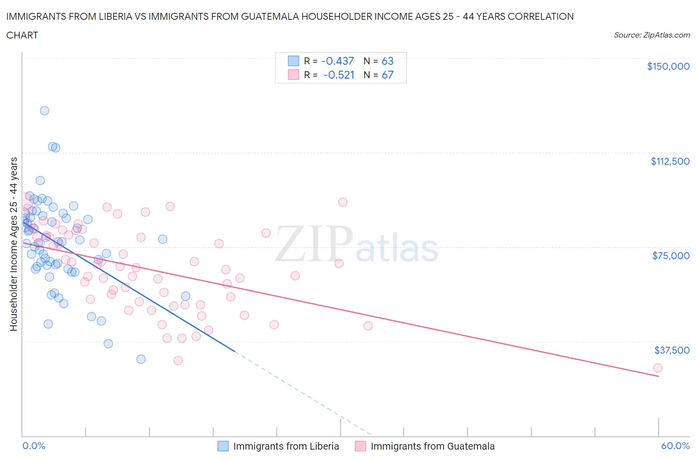Immigrants from Liberia vs Immigrants from Guatemala Householder Income Ages 25 - 44 years