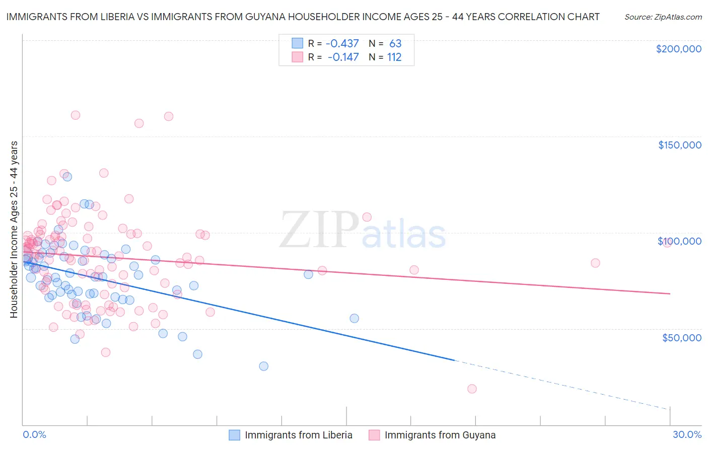 Immigrants from Liberia vs Immigrants from Guyana Householder Income Ages 25 - 44 years