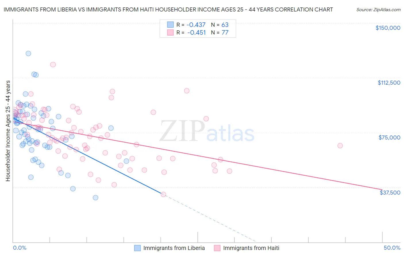 Immigrants from Liberia vs Immigrants from Haiti Householder Income Ages 25 - 44 years