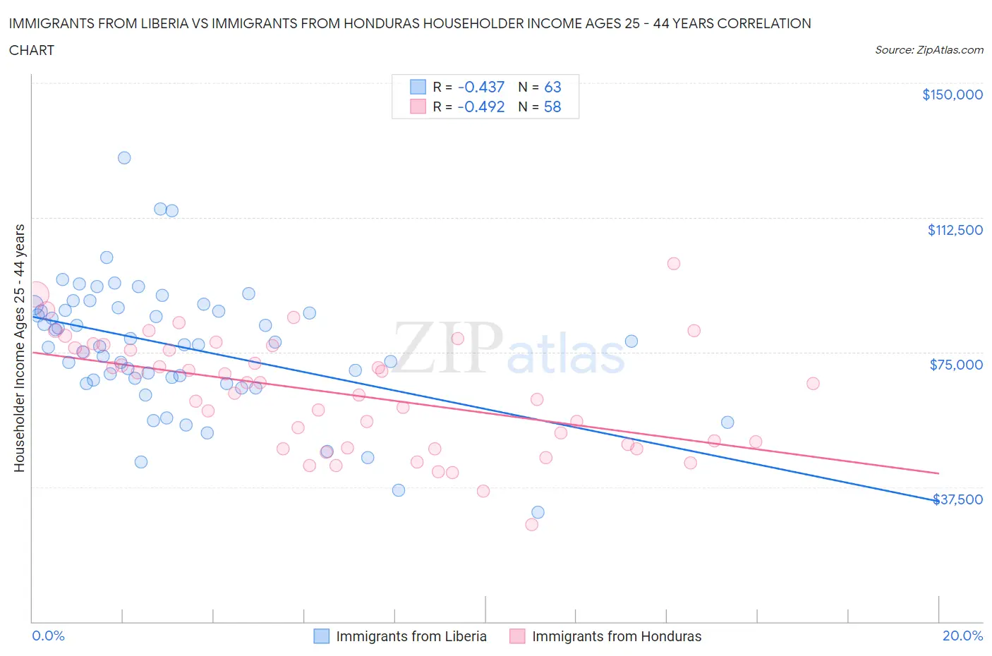 Immigrants from Liberia vs Immigrants from Honduras Householder Income Ages 25 - 44 years