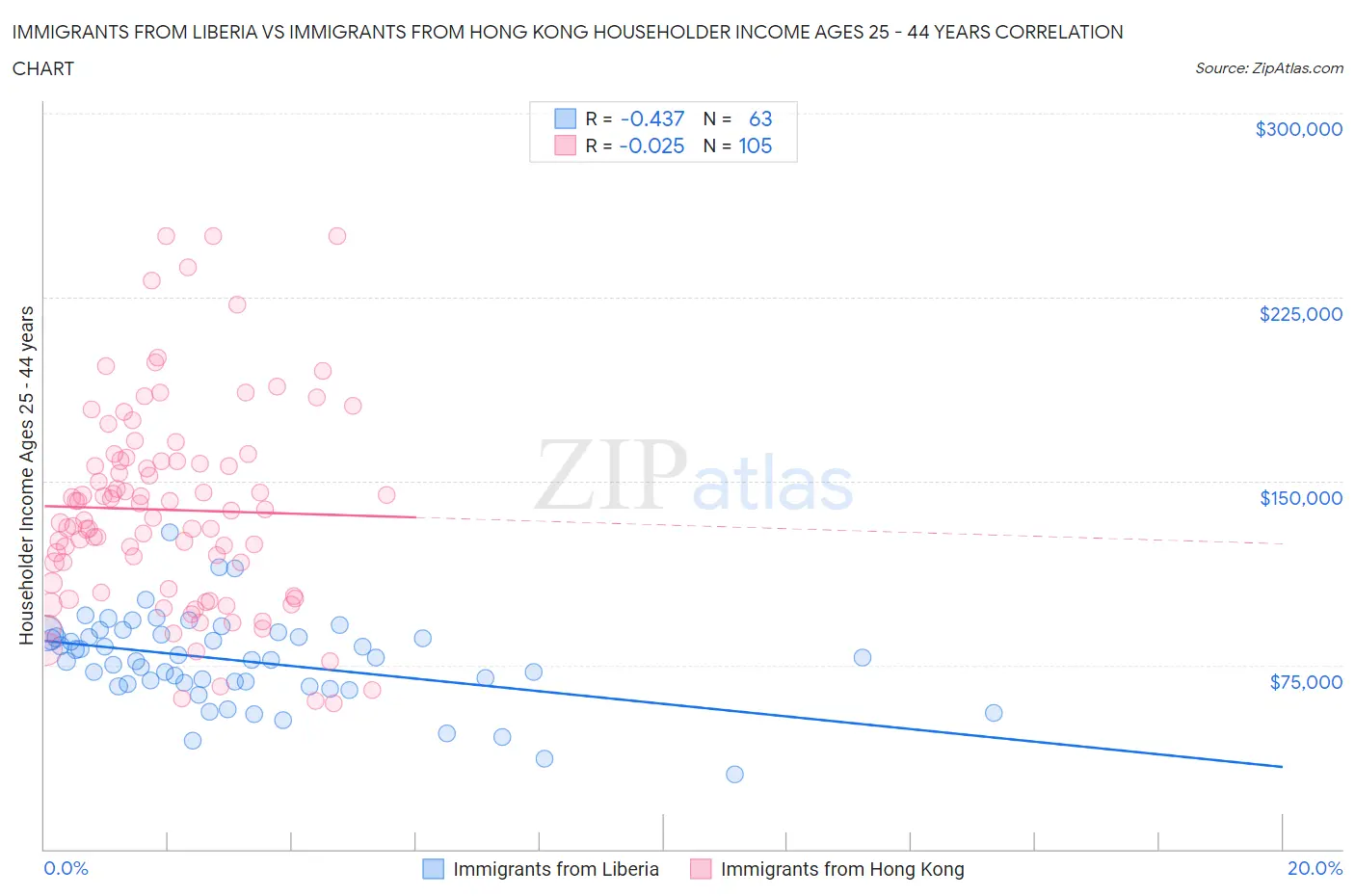 Immigrants from Liberia vs Immigrants from Hong Kong Householder Income Ages 25 - 44 years