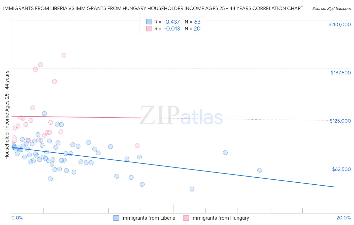 Immigrants from Liberia vs Immigrants from Hungary Householder Income Ages 25 - 44 years