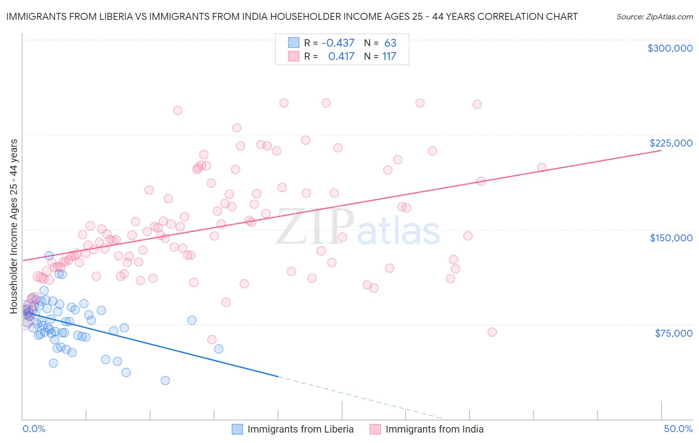 Immigrants from Liberia vs Immigrants from India Householder Income Ages 25 - 44 years