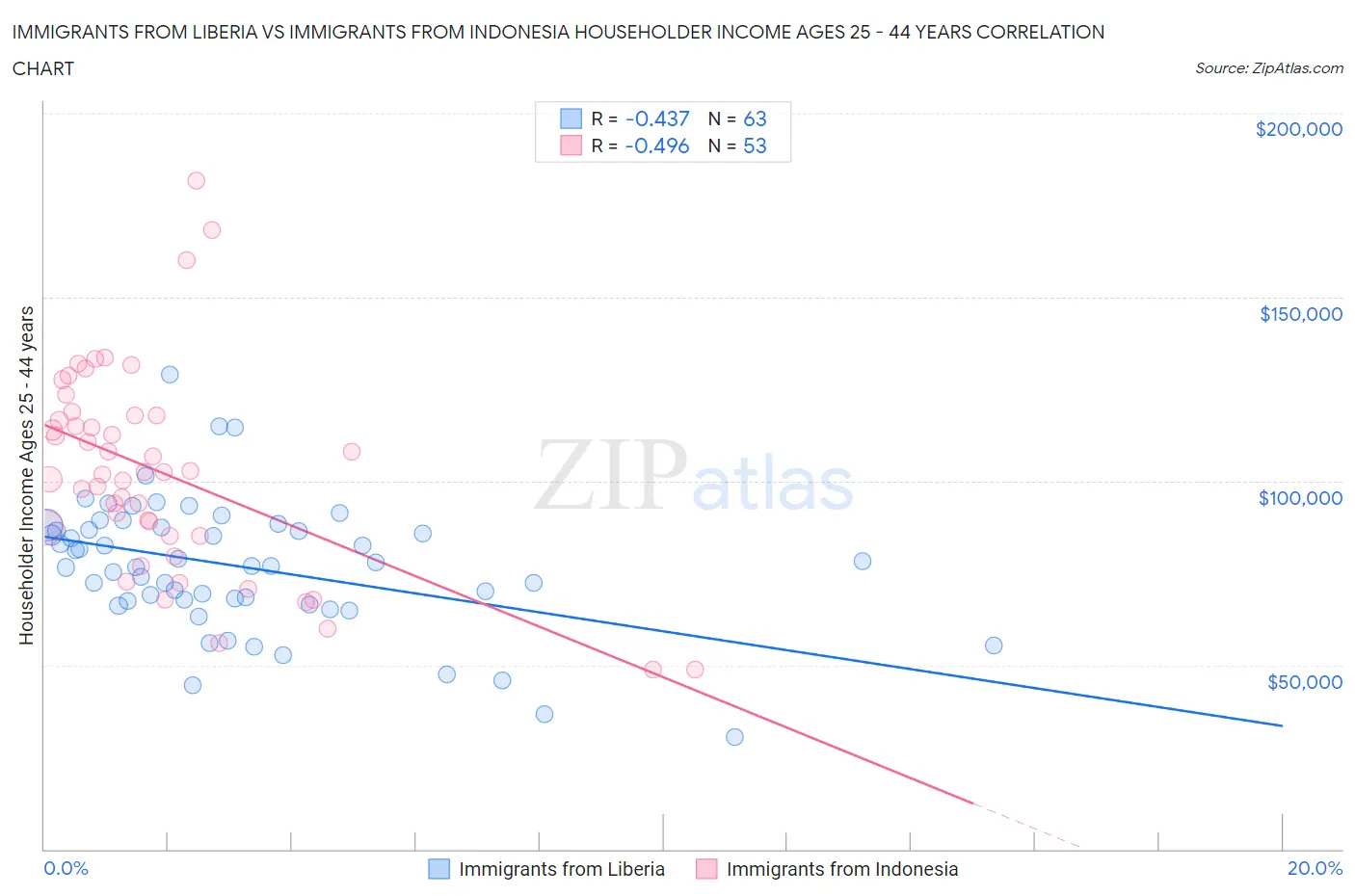 Immigrants from Liberia vs Immigrants from Indonesia Householder Income Ages 25 - 44 years