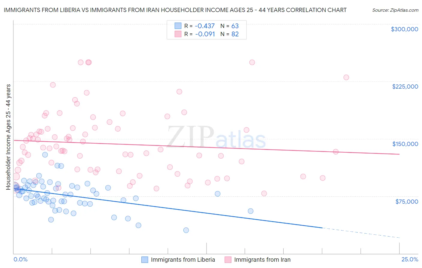 Immigrants from Liberia vs Immigrants from Iran Householder Income Ages 25 - 44 years