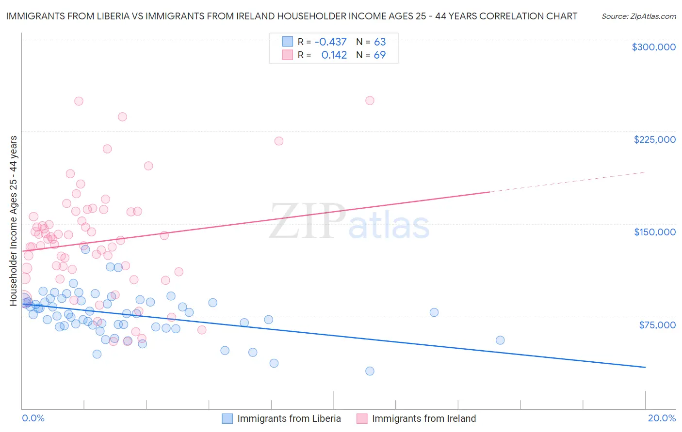 Immigrants from Liberia vs Immigrants from Ireland Householder Income Ages 25 - 44 years