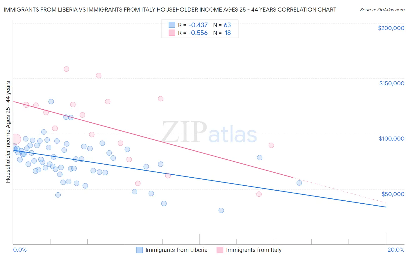 Immigrants from Liberia vs Immigrants from Italy Householder Income Ages 25 - 44 years
