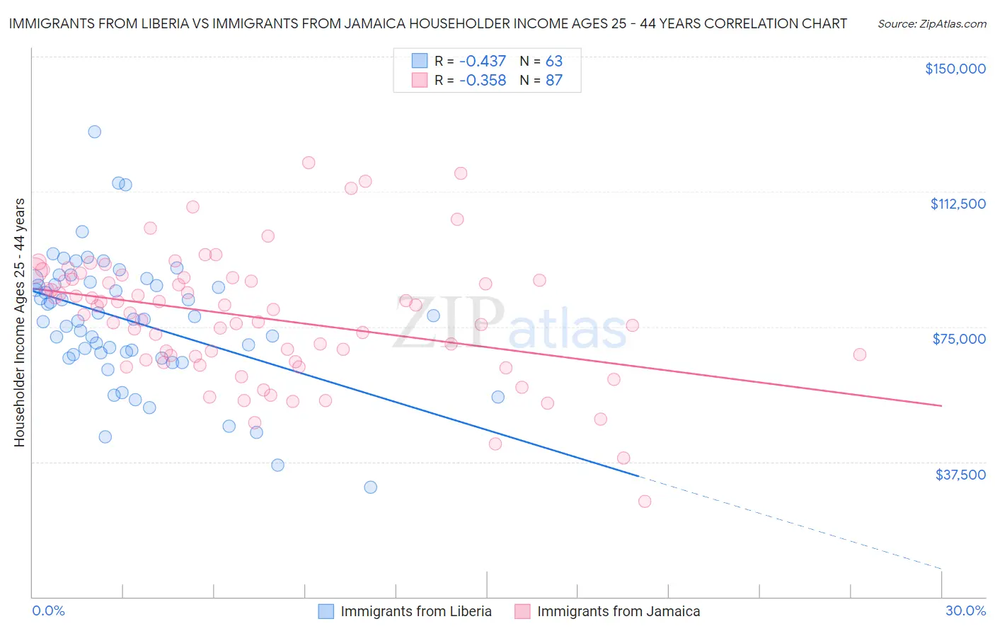 Immigrants from Liberia vs Immigrants from Jamaica Householder Income Ages 25 - 44 years