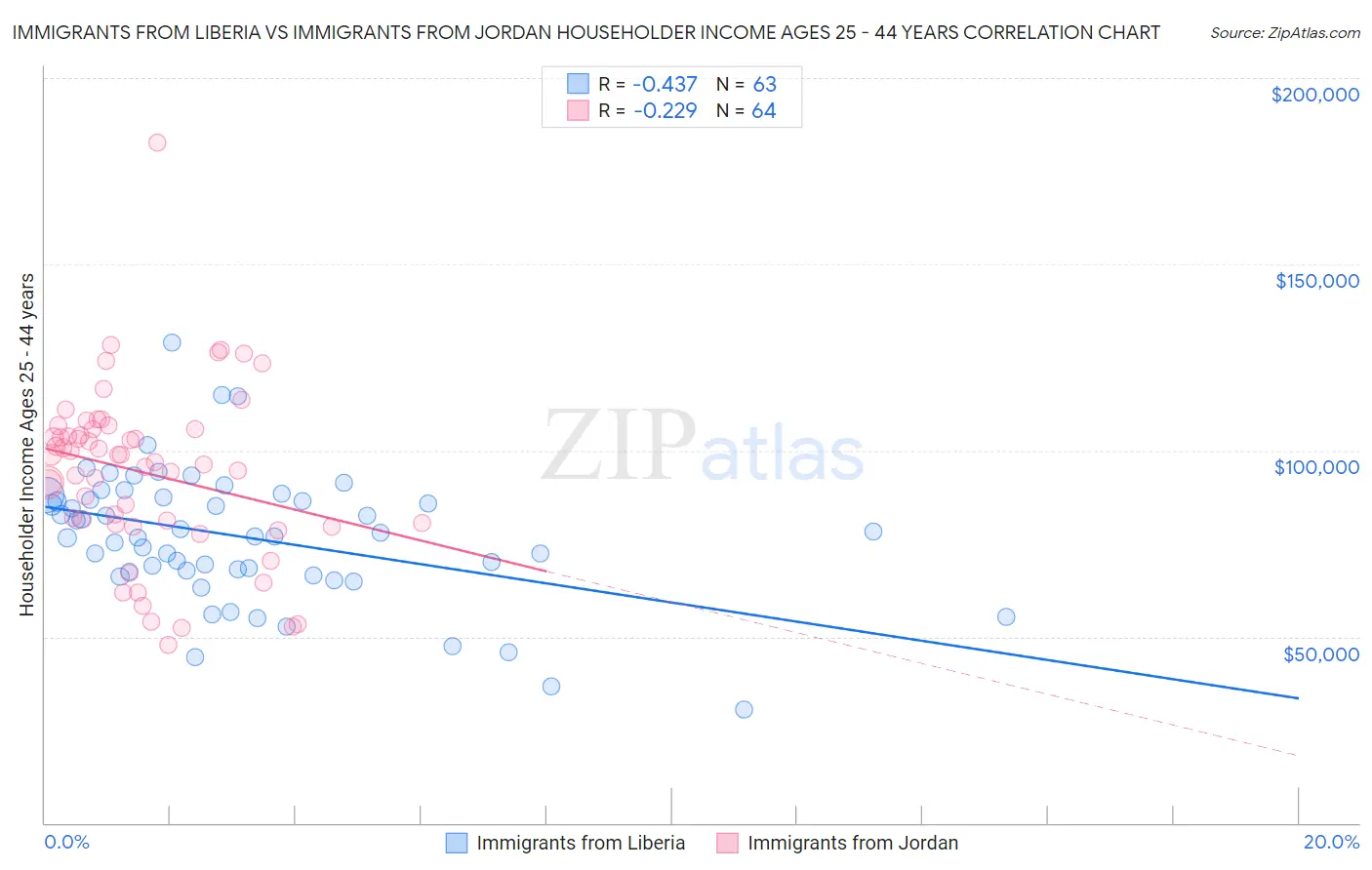 Immigrants from Liberia vs Immigrants from Jordan Householder Income Ages 25 - 44 years