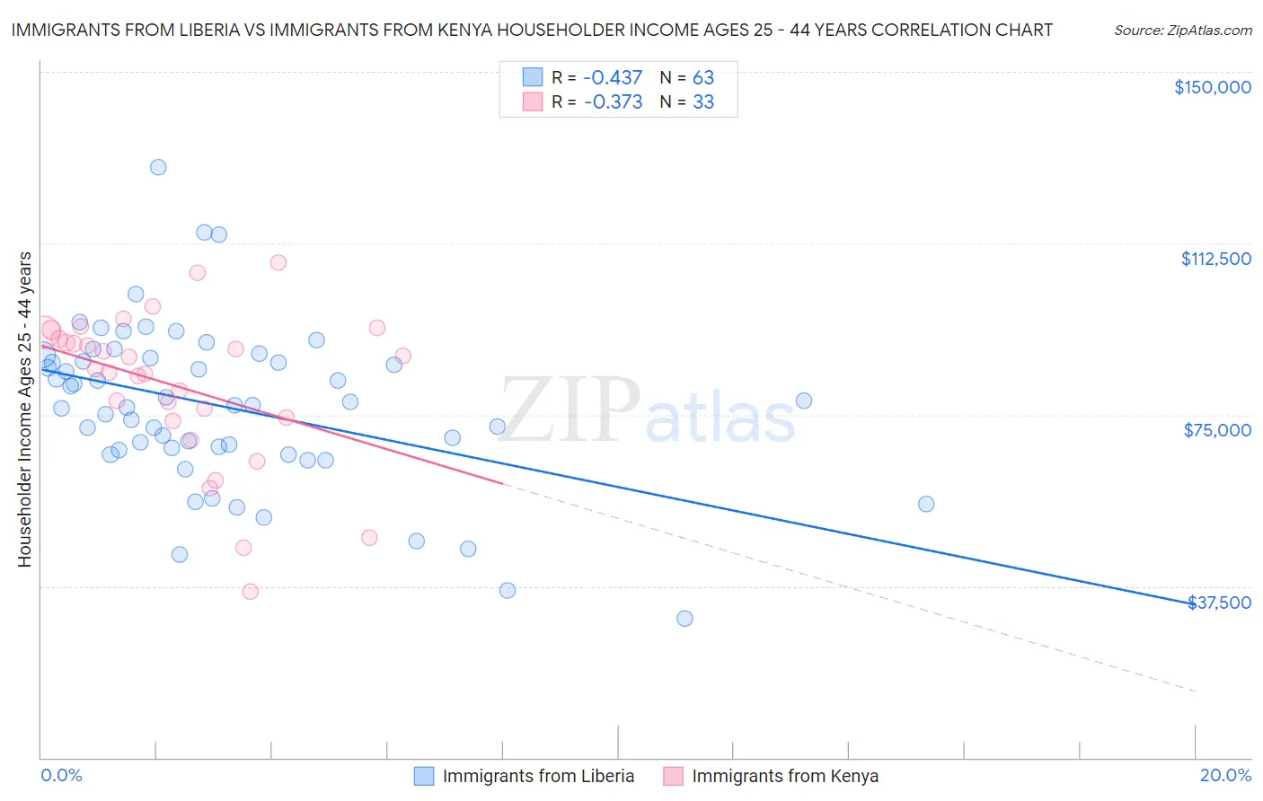 Immigrants from Liberia vs Immigrants from Kenya Householder Income Ages 25 - 44 years