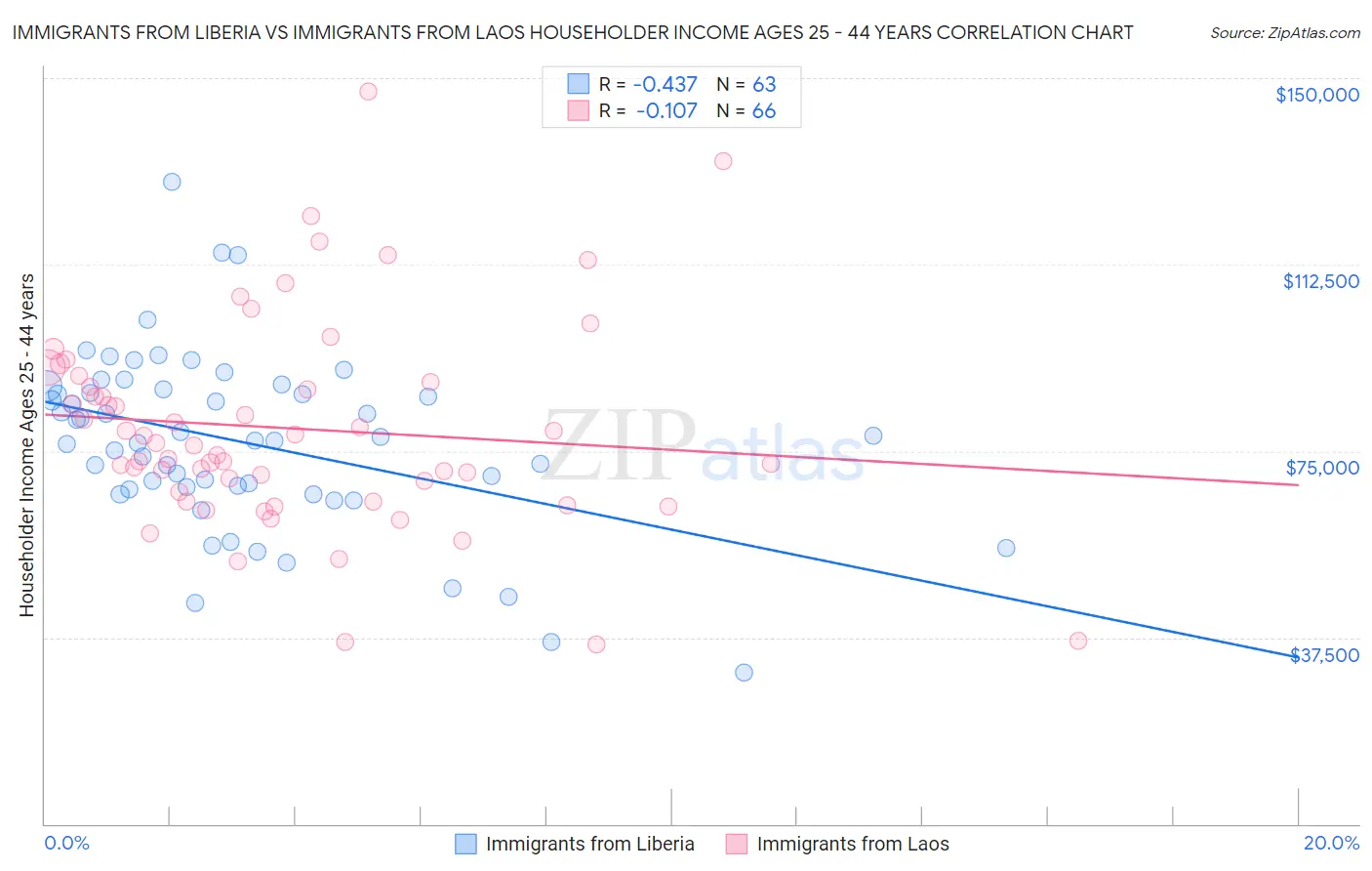 Immigrants from Liberia vs Immigrants from Laos Householder Income Ages 25 - 44 years