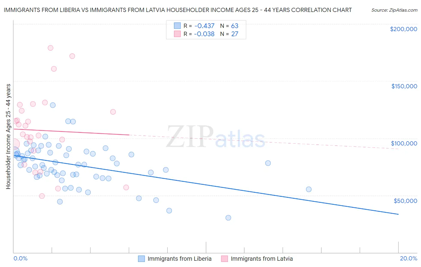 Immigrants from Liberia vs Immigrants from Latvia Householder Income Ages 25 - 44 years