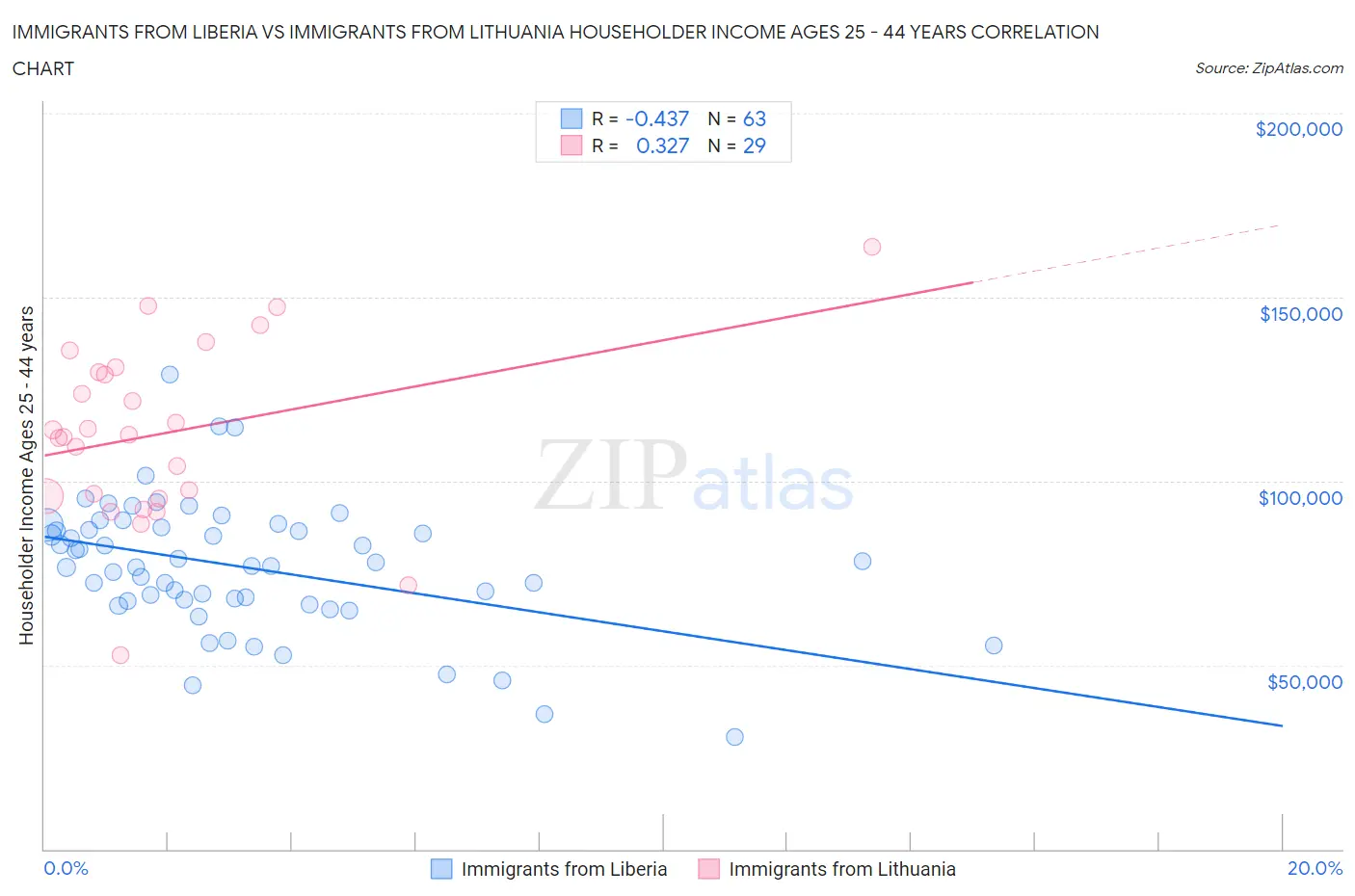 Immigrants from Liberia vs Immigrants from Lithuania Householder Income Ages 25 - 44 years