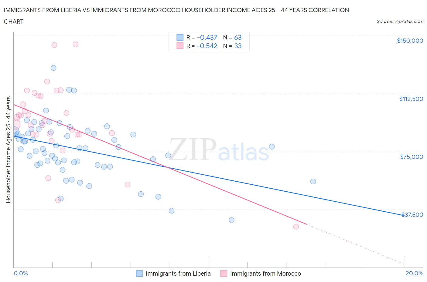 Immigrants from Liberia vs Immigrants from Morocco Householder Income Ages 25 - 44 years