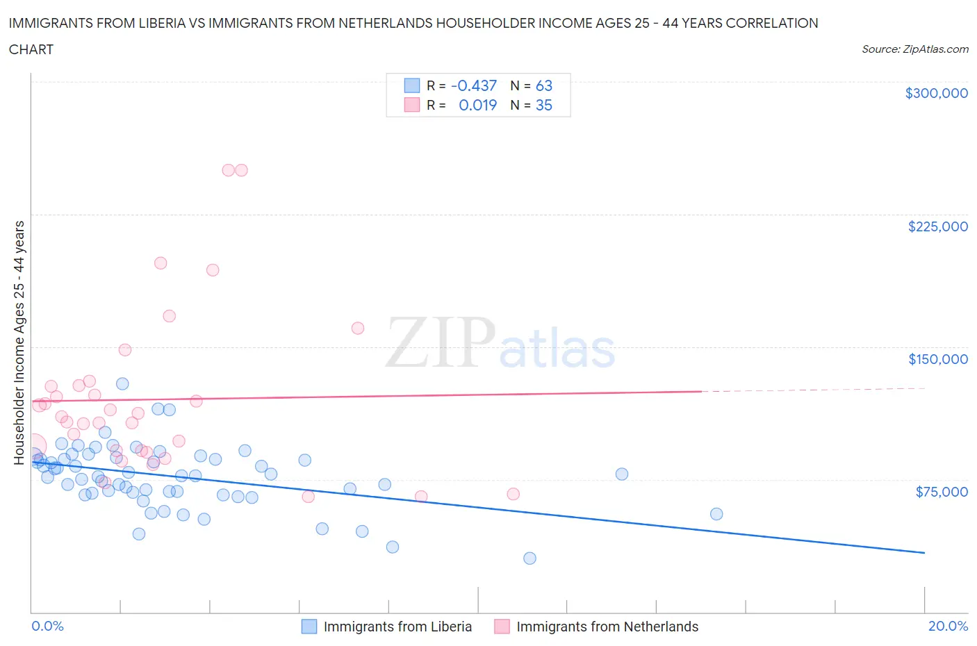 Immigrants from Liberia vs Immigrants from Netherlands Householder Income Ages 25 - 44 years