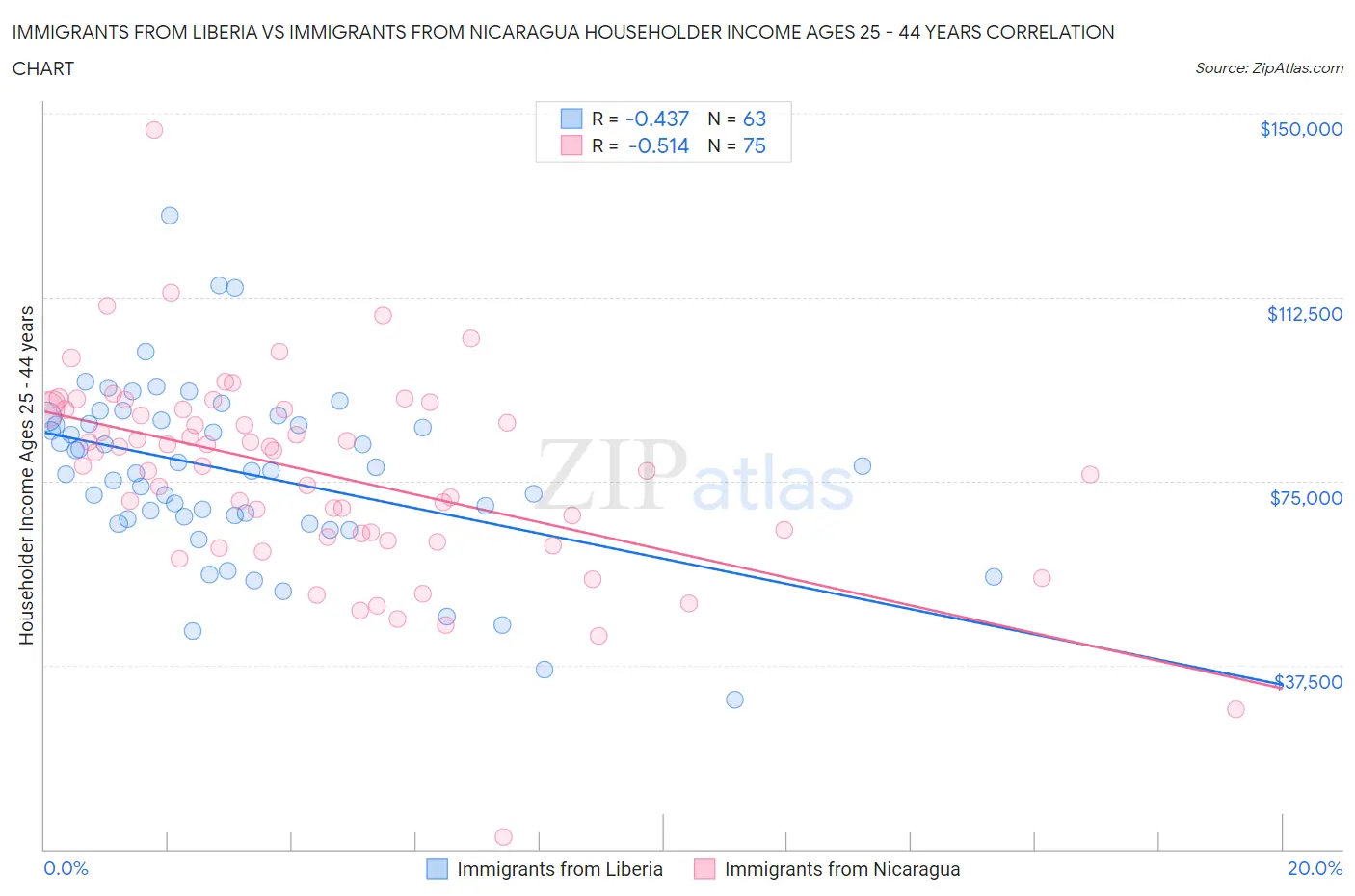 Immigrants from Liberia vs Immigrants from Nicaragua Householder Income Ages 25 - 44 years