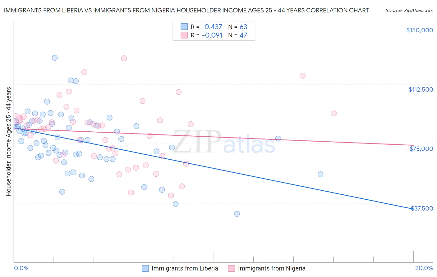 Immigrants from Liberia vs Immigrants from Nigeria Householder Income Ages 25 - 44 years