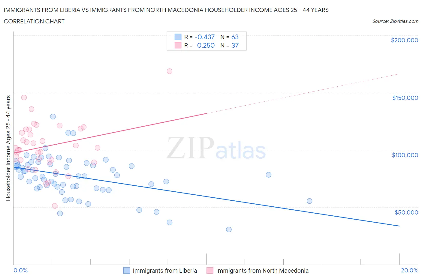 Immigrants from Liberia vs Immigrants from North Macedonia Householder Income Ages 25 - 44 years