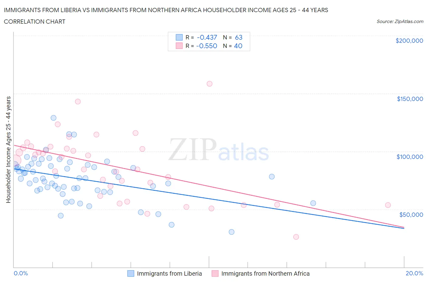 Immigrants from Liberia vs Immigrants from Northern Africa Householder Income Ages 25 - 44 years