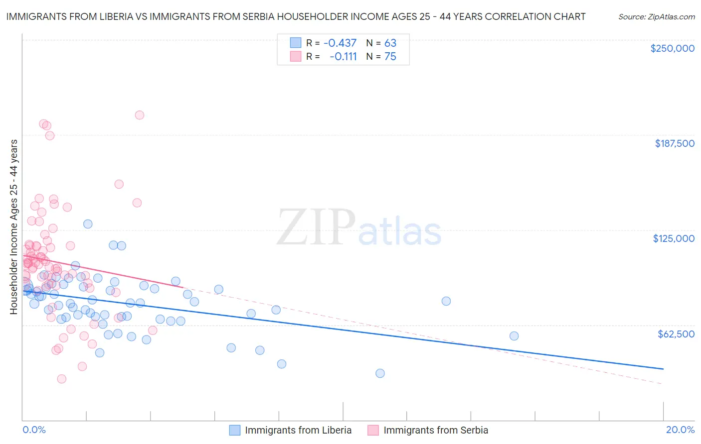 Immigrants from Liberia vs Immigrants from Serbia Householder Income Ages 25 - 44 years