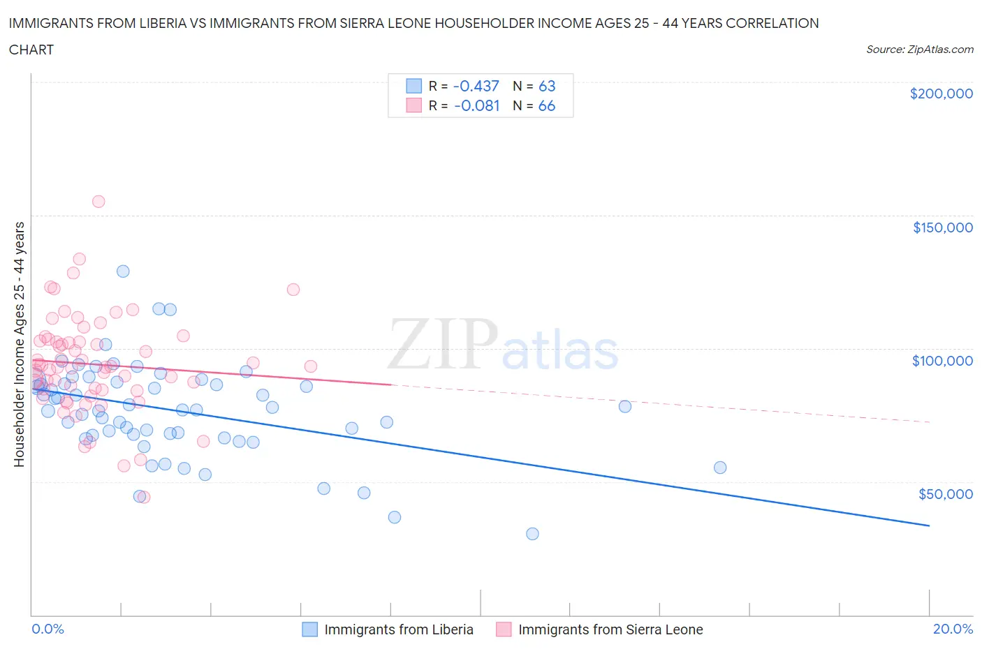 Immigrants from Liberia vs Immigrants from Sierra Leone Householder Income Ages 25 - 44 years