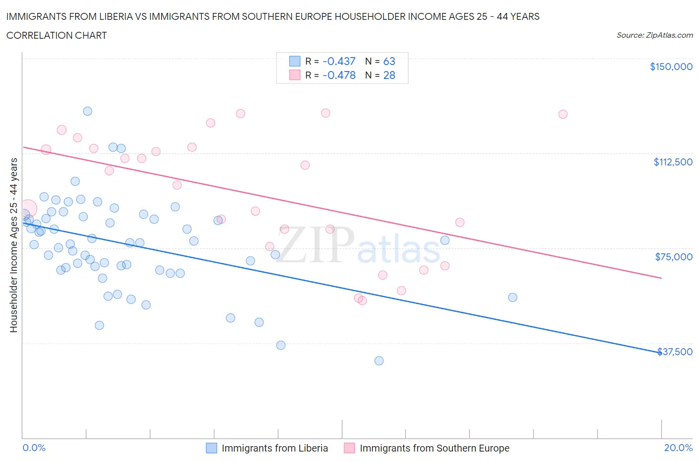 Immigrants from Liberia vs Immigrants from Southern Europe Householder Income Ages 25 - 44 years