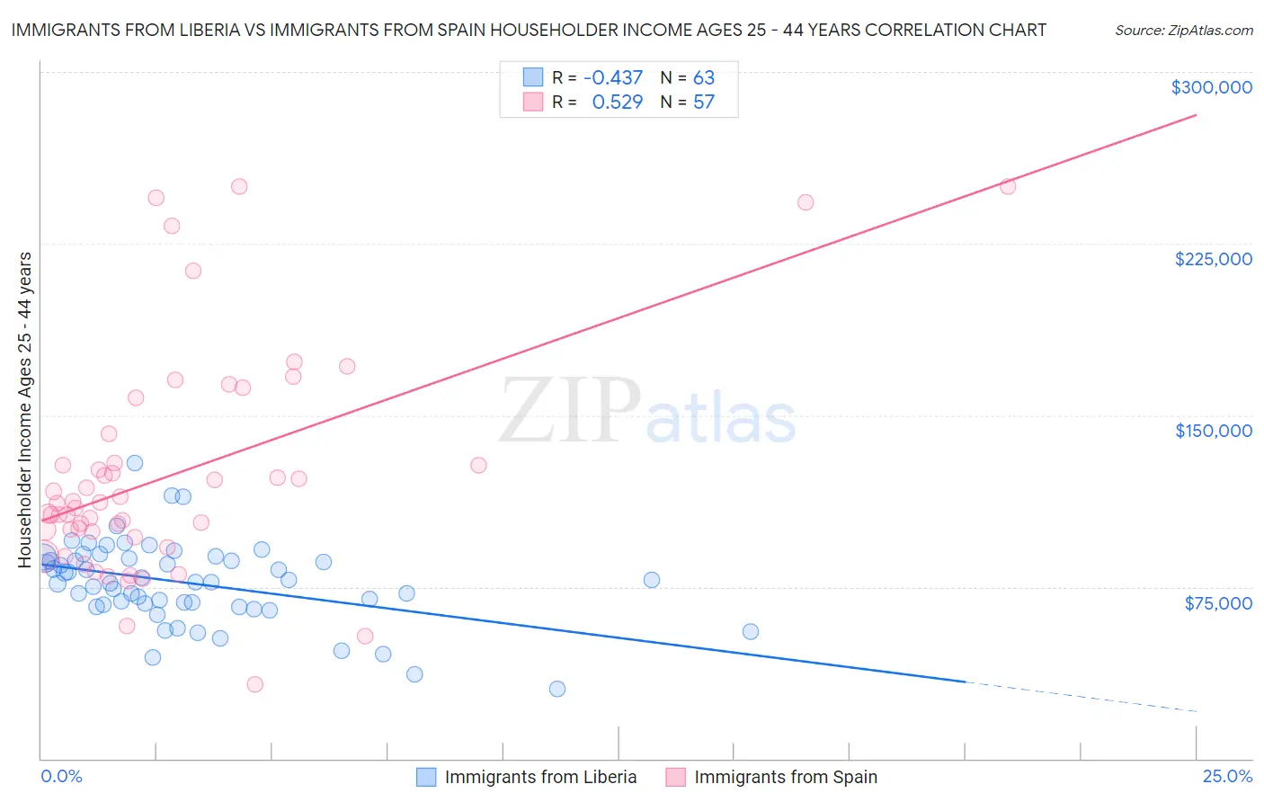 Immigrants from Liberia vs Immigrants from Spain Householder Income Ages 25 - 44 years