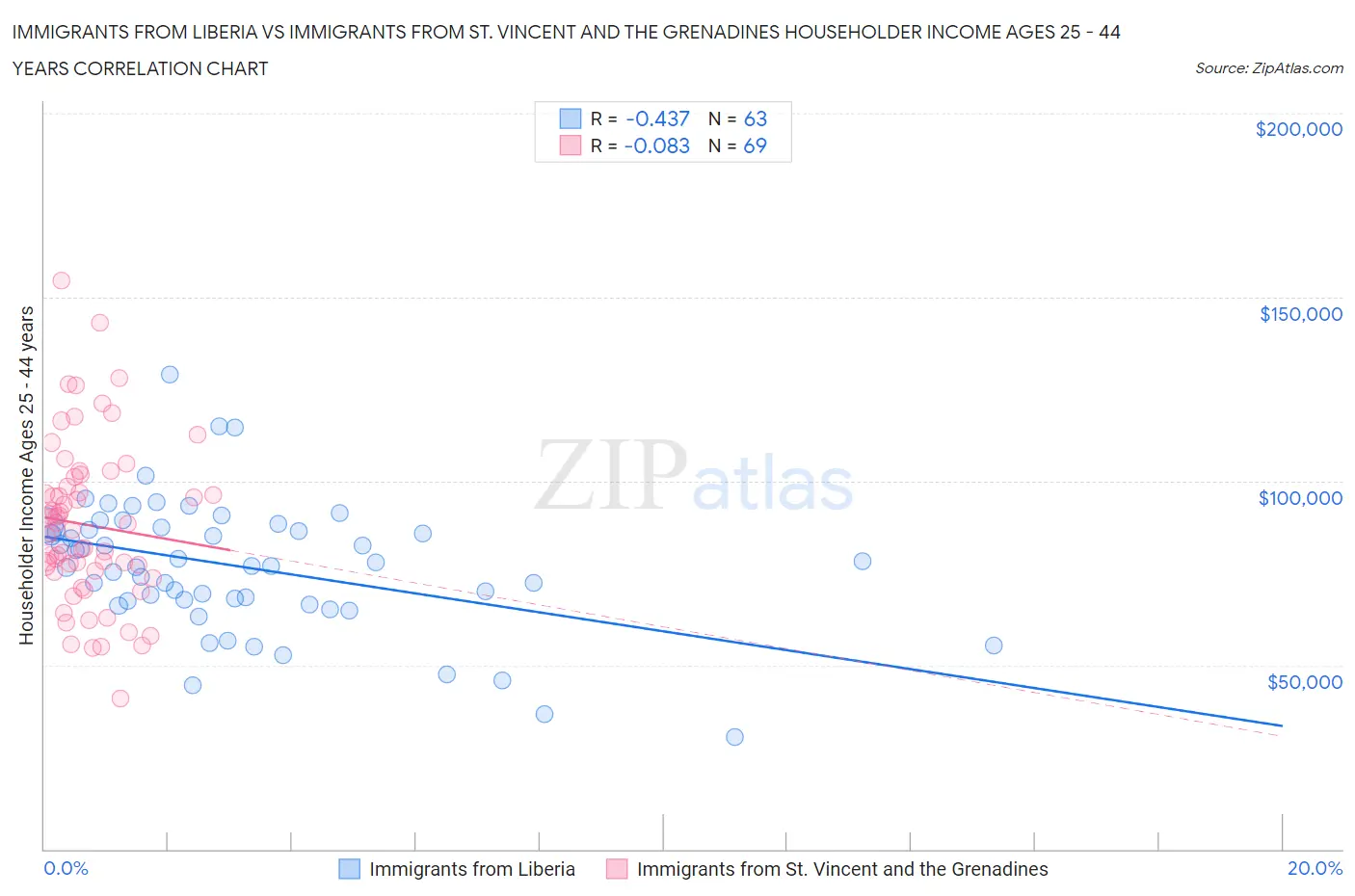 Immigrants from Liberia vs Immigrants from St. Vincent and the Grenadines Householder Income Ages 25 - 44 years