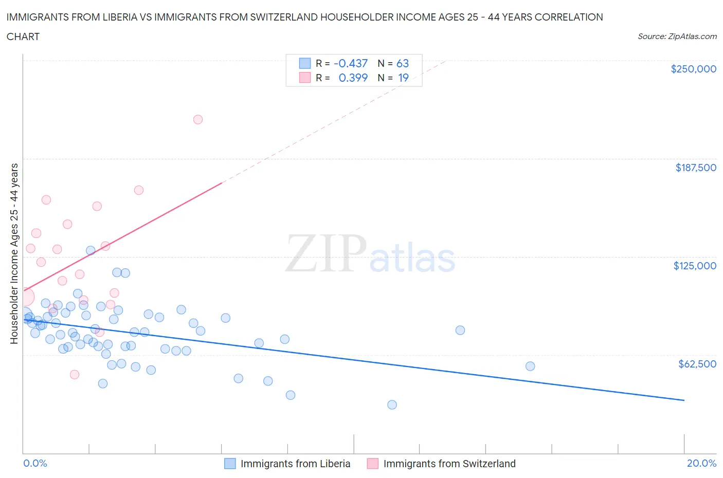 Immigrants from Liberia vs Immigrants from Switzerland Householder Income Ages 25 - 44 years