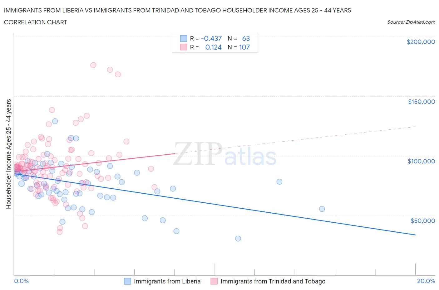 Immigrants from Liberia vs Immigrants from Trinidad and Tobago Householder Income Ages 25 - 44 years