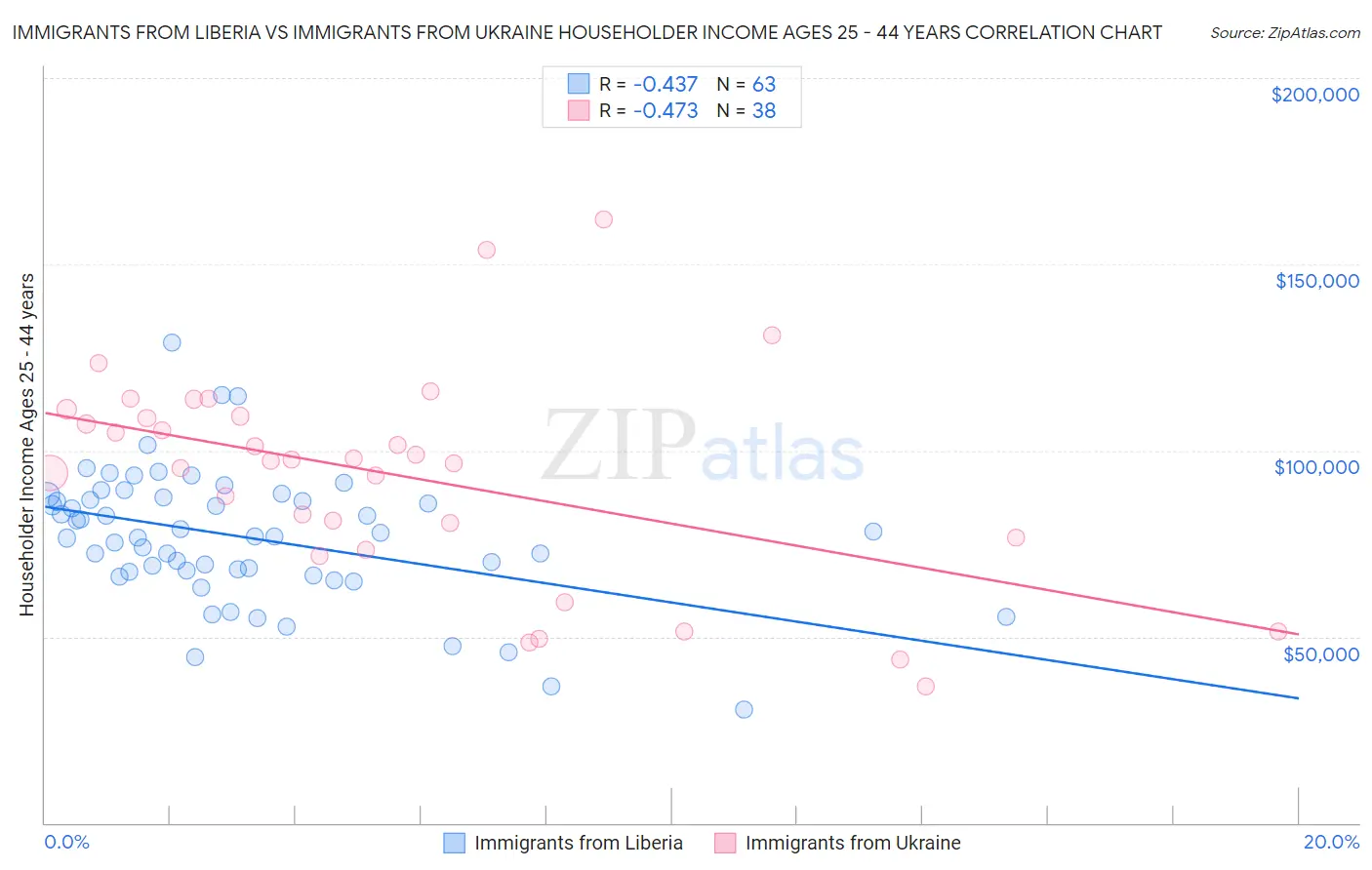 Immigrants from Liberia vs Immigrants from Ukraine Householder Income Ages 25 - 44 years