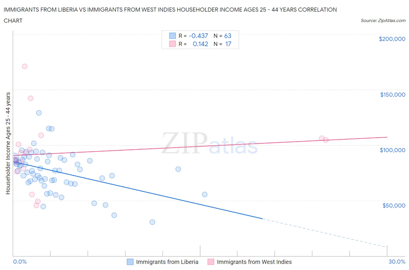 Immigrants from Liberia vs Immigrants from West Indies Householder Income Ages 25 - 44 years
