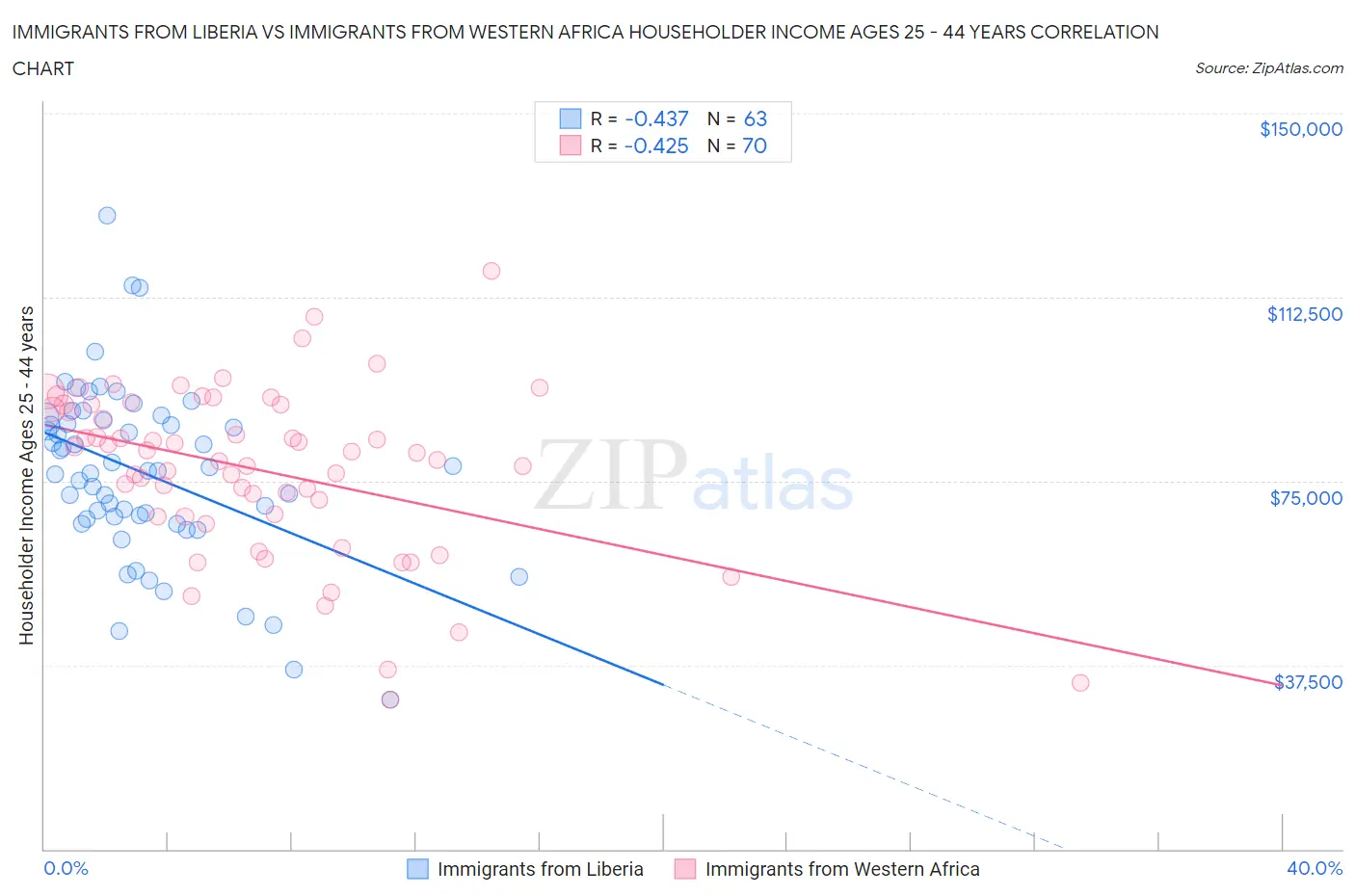Immigrants from Liberia vs Immigrants from Western Africa Householder Income Ages 25 - 44 years