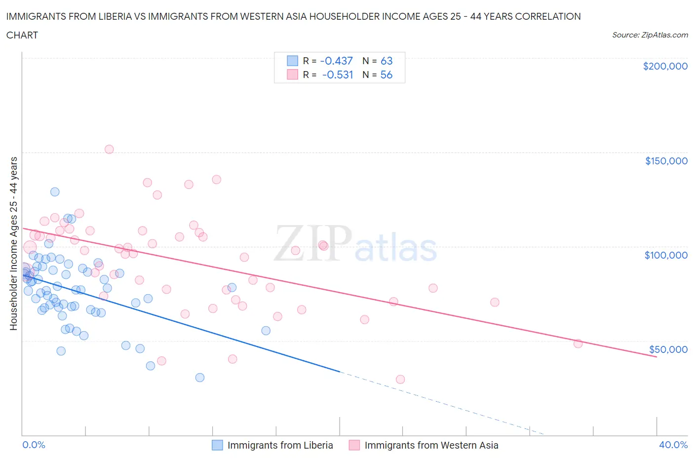 Immigrants from Liberia vs Immigrants from Western Asia Householder Income Ages 25 - 44 years