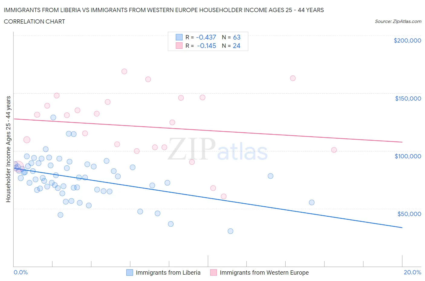 Immigrants from Liberia vs Immigrants from Western Europe Householder Income Ages 25 - 44 years