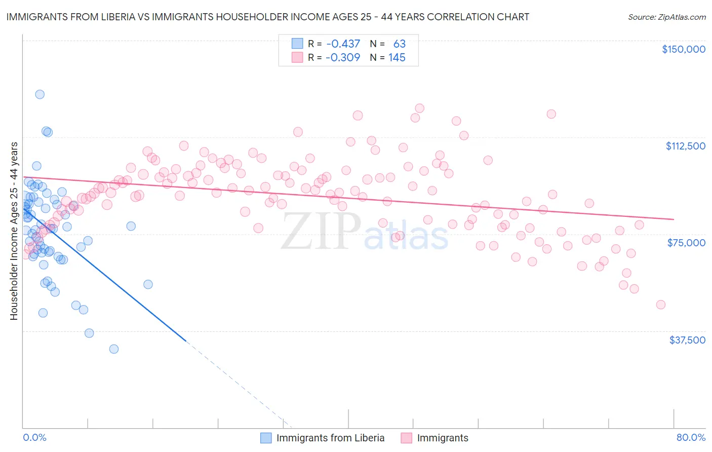 Immigrants from Liberia vs Immigrants Householder Income Ages 25 - 44 years