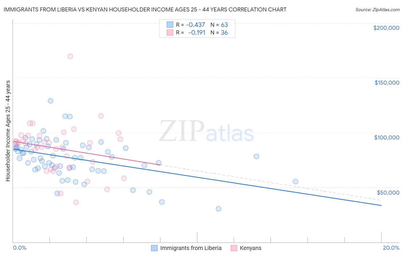 Immigrants from Liberia vs Kenyan Householder Income Ages 25 - 44 years