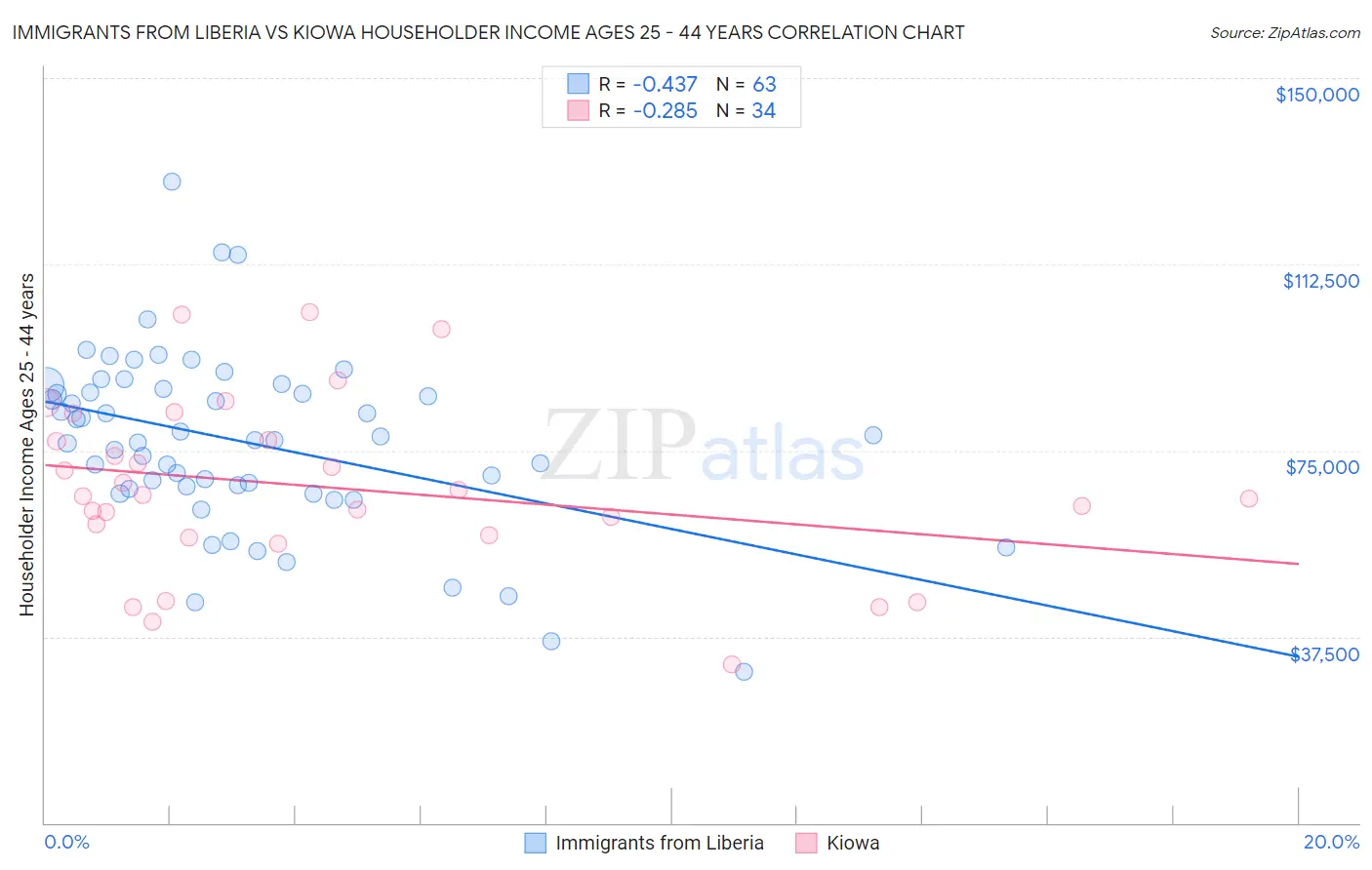 Immigrants from Liberia vs Kiowa Householder Income Ages 25 - 44 years