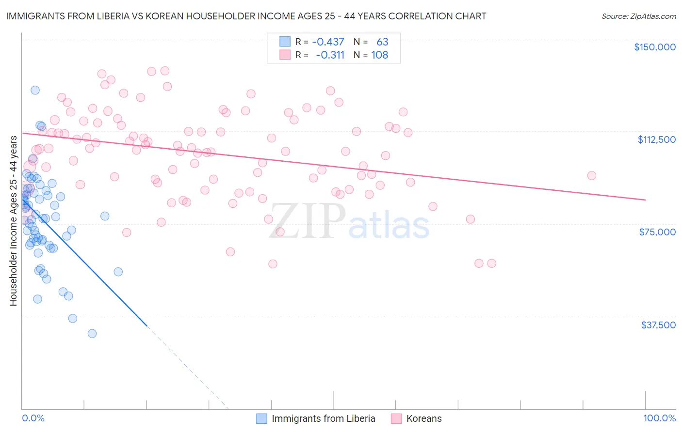 Immigrants from Liberia vs Korean Householder Income Ages 25 - 44 years