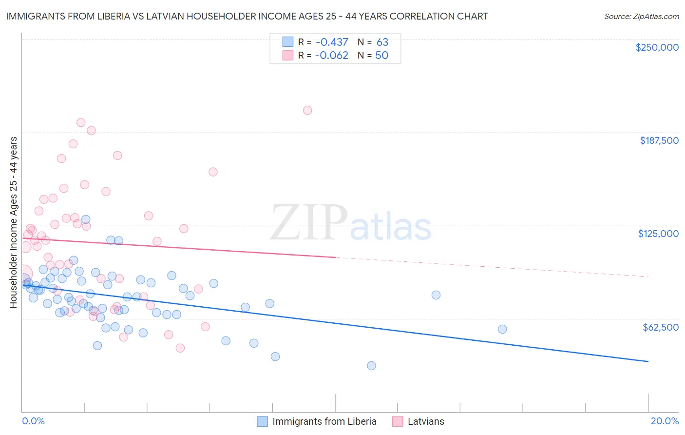 Immigrants from Liberia vs Latvian Householder Income Ages 25 - 44 years