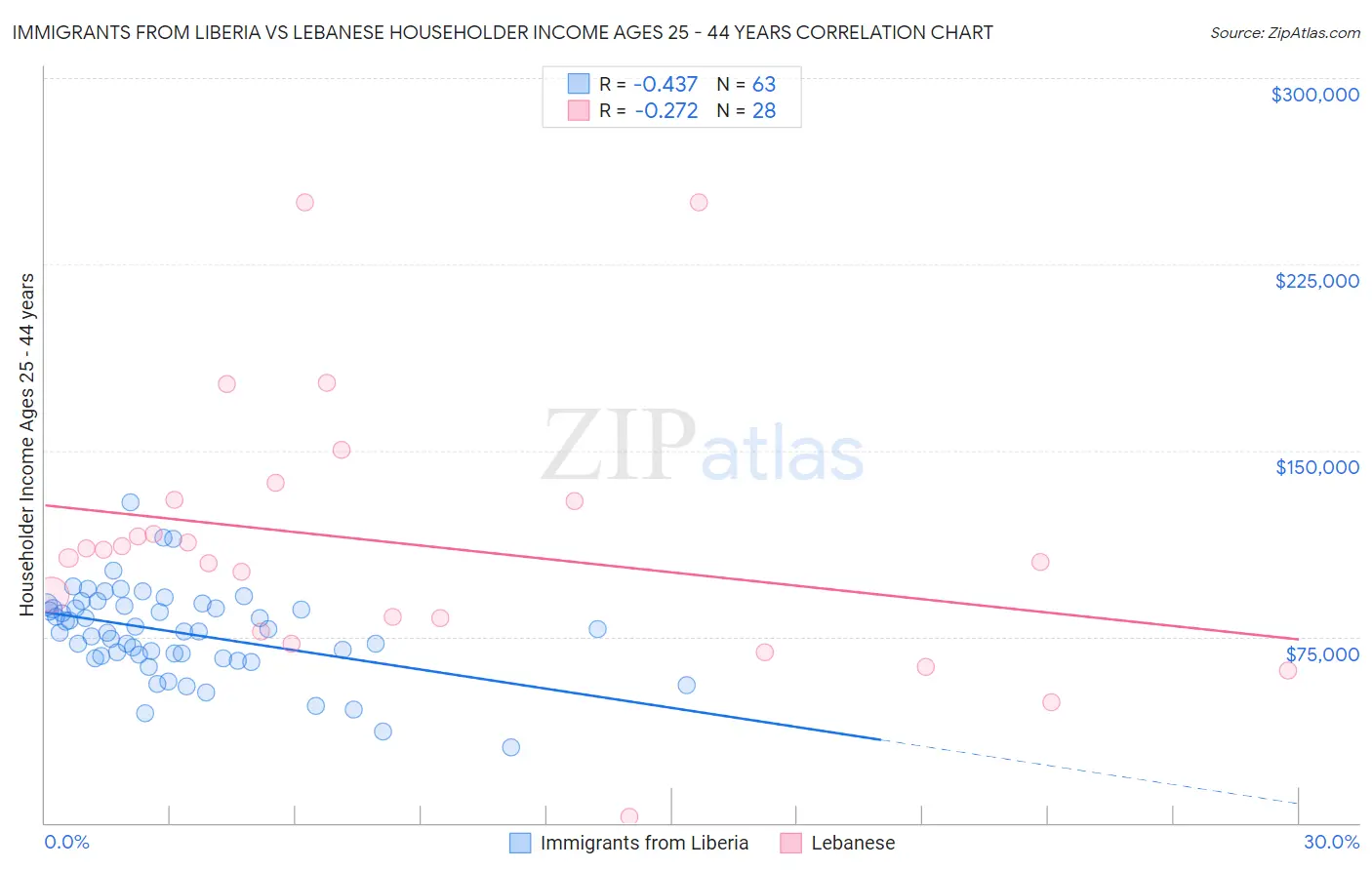 Immigrants from Liberia vs Lebanese Householder Income Ages 25 - 44 years