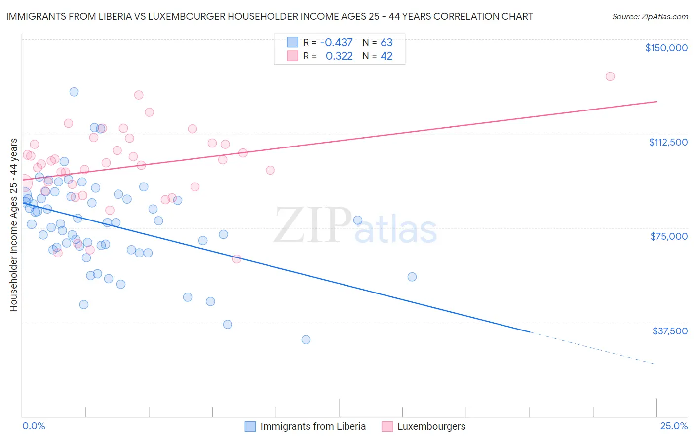 Immigrants from Liberia vs Luxembourger Householder Income Ages 25 - 44 years