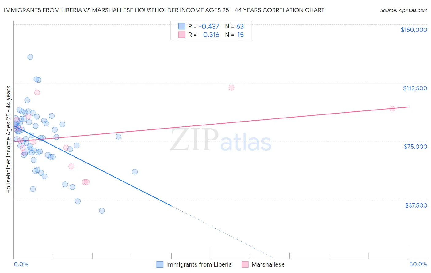 Immigrants from Liberia vs Marshallese Householder Income Ages 25 - 44 years