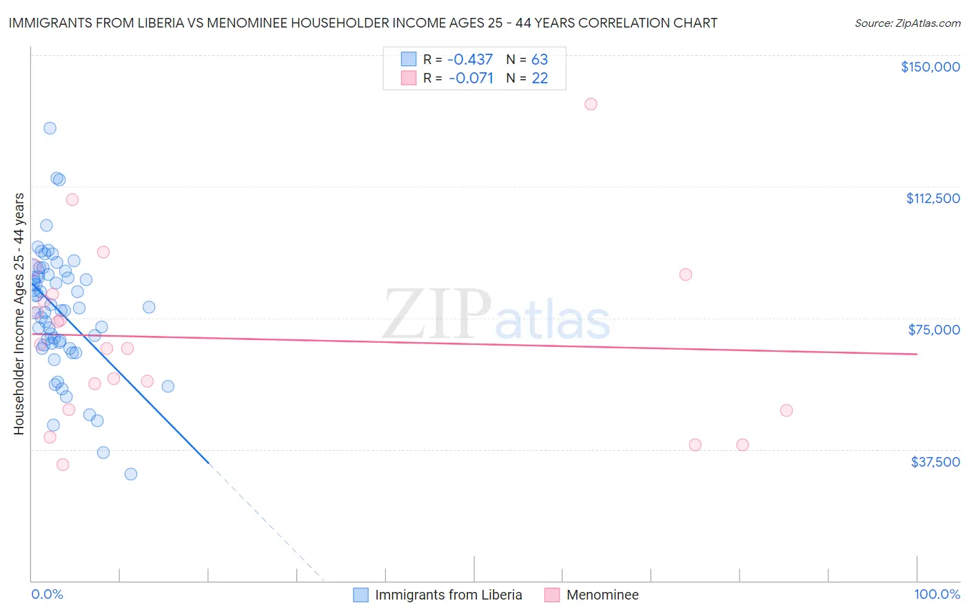 Immigrants from Liberia vs Menominee Householder Income Ages 25 - 44 years