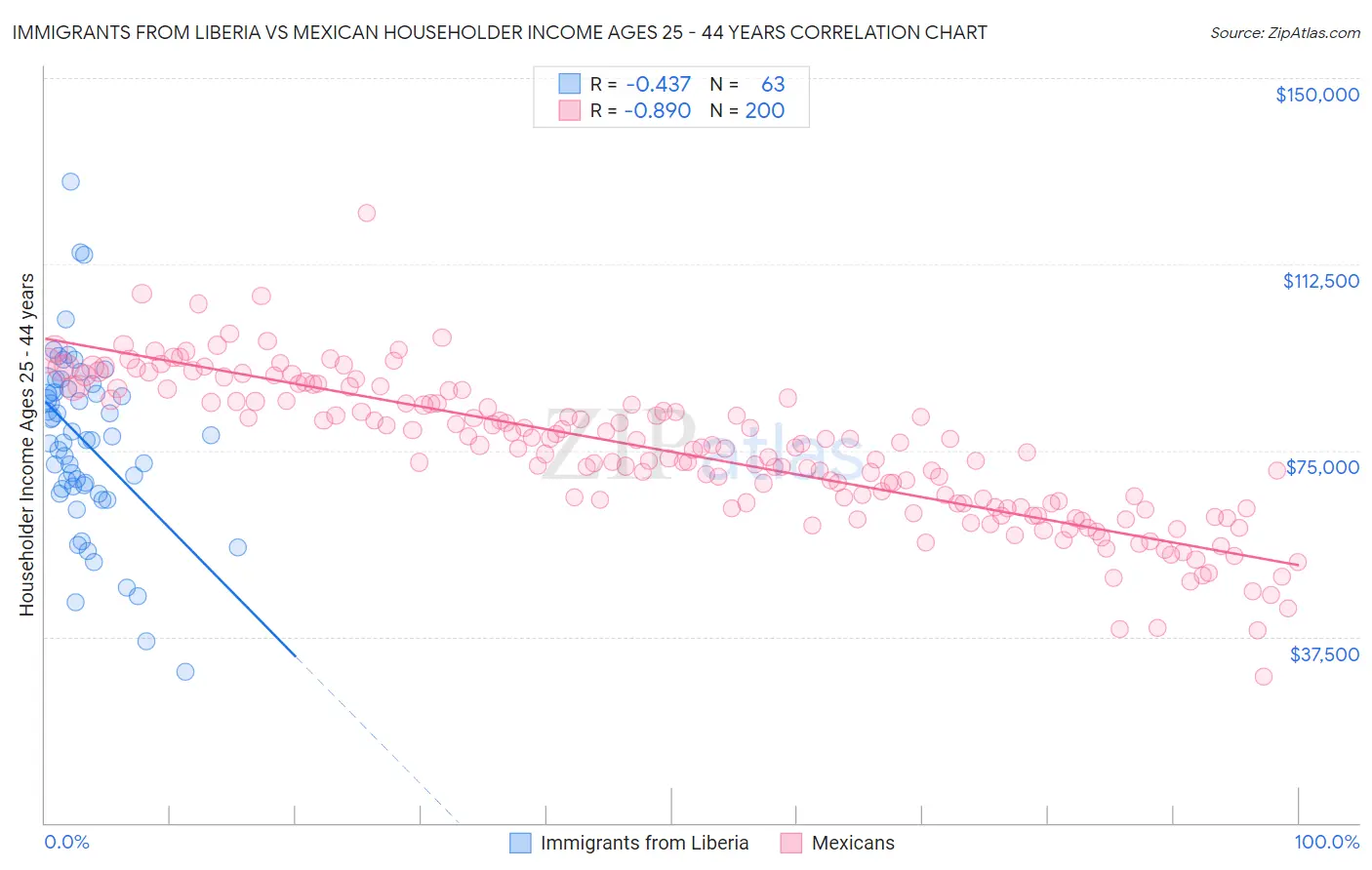 Immigrants from Liberia vs Mexican Householder Income Ages 25 - 44 years