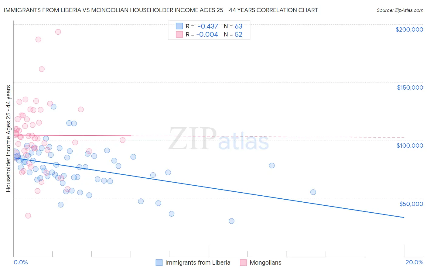 Immigrants from Liberia vs Mongolian Householder Income Ages 25 - 44 years