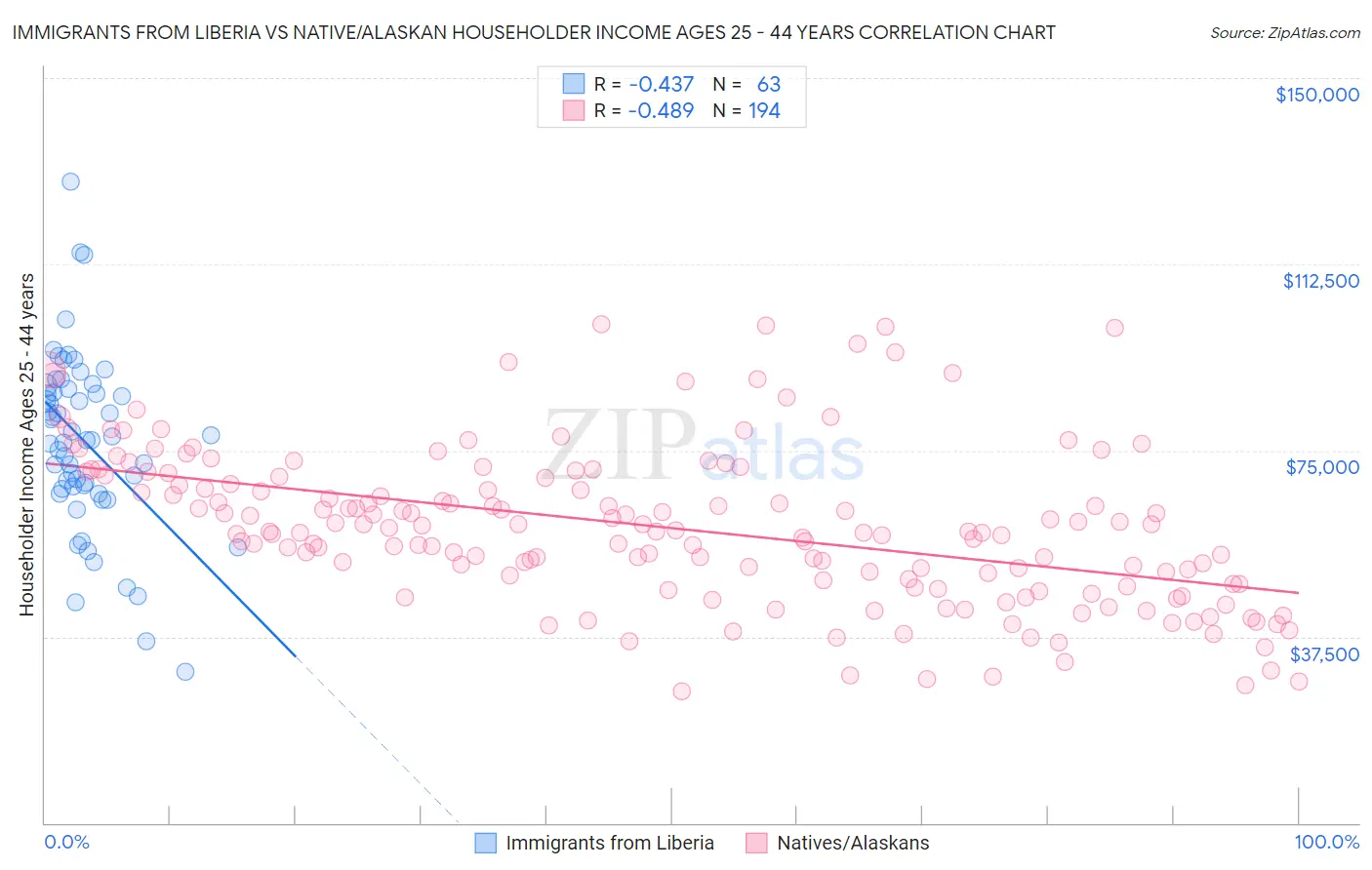 Immigrants from Liberia vs Native/Alaskan Householder Income Ages 25 - 44 years