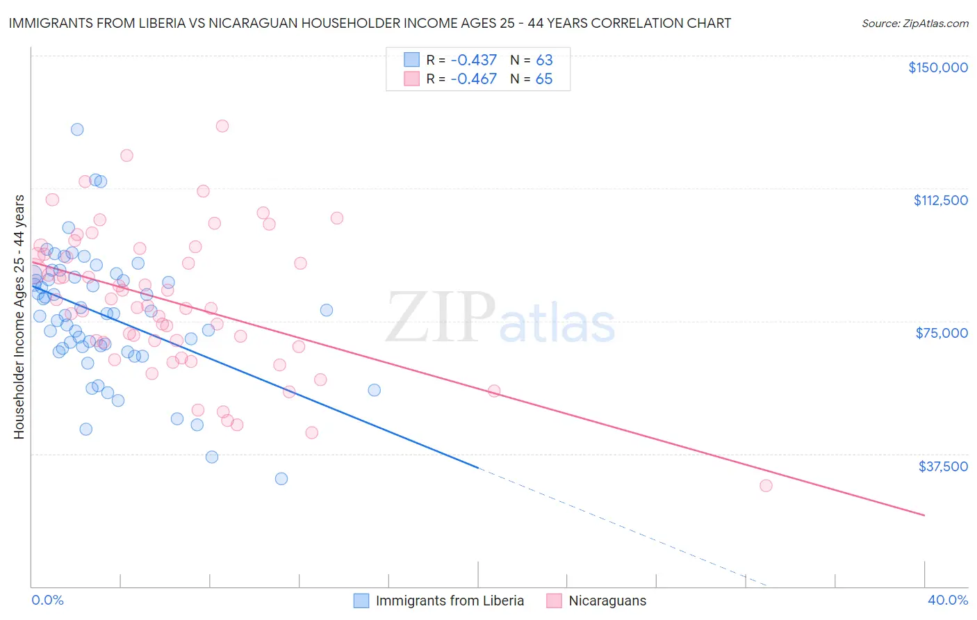 Immigrants from Liberia vs Nicaraguan Householder Income Ages 25 - 44 years