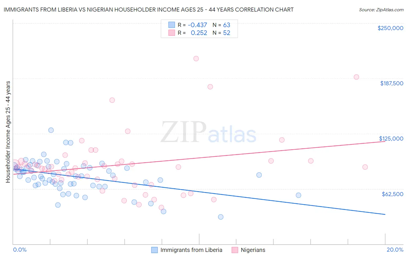 Immigrants from Liberia vs Nigerian Householder Income Ages 25 - 44 years