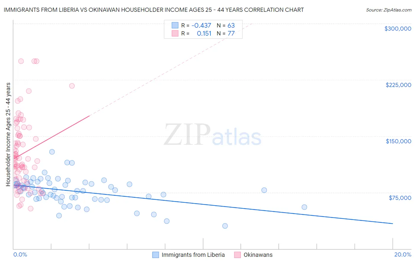 Immigrants from Liberia vs Okinawan Householder Income Ages 25 - 44 years